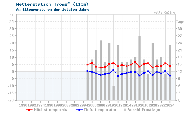 Klimawandel April Temperatur Tromsø