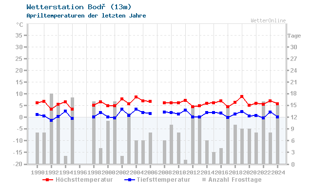 Klimawandel April Temperatur Bodø