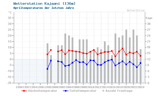 Klimawandel April Temperatur Kajaani