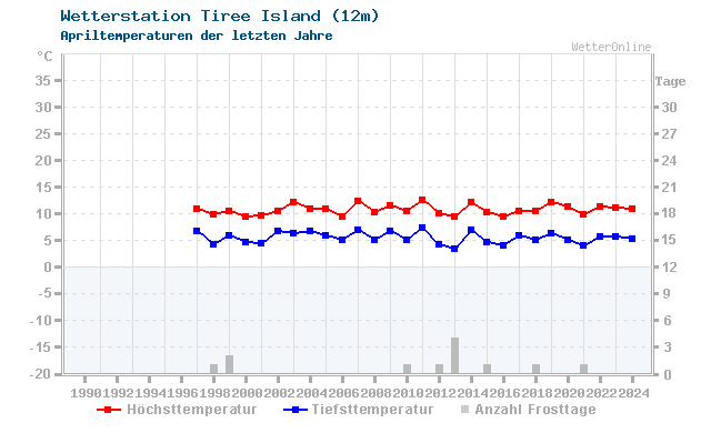 Klimawandel April Temperatur Tiree Island