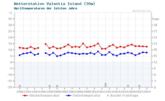 Klimawandel April Temperatur Valentia Island