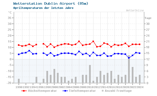 Klimawandel April Temperatur Dublin Airport