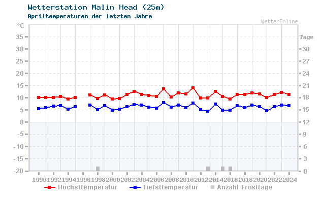 Klimawandel April Temperatur Malin Head