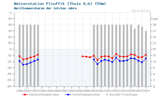 Klimawandel April Temperatur Pituffik (Thule A.b)