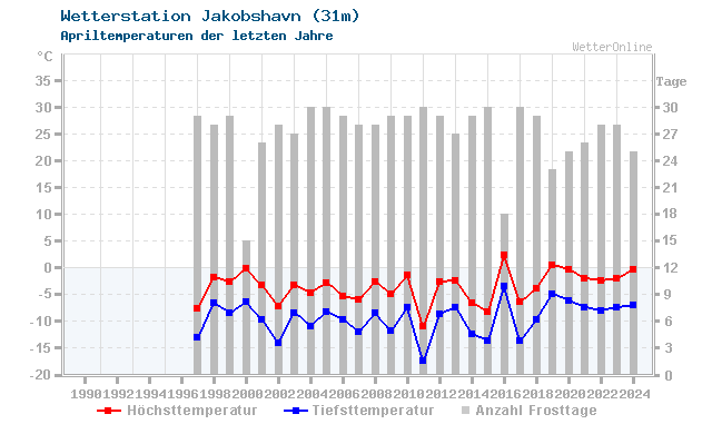 Klimawandel April Temperatur Jakobshavn