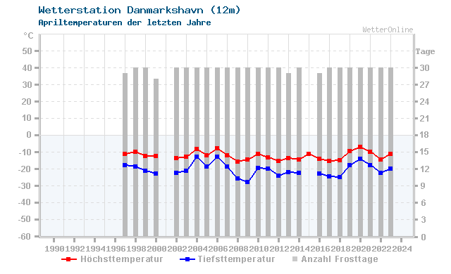 Klimawandel April Temperatur Danmarkshavn
