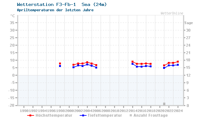 Klimawandel April Temperatur F3-Fb-1  Sea