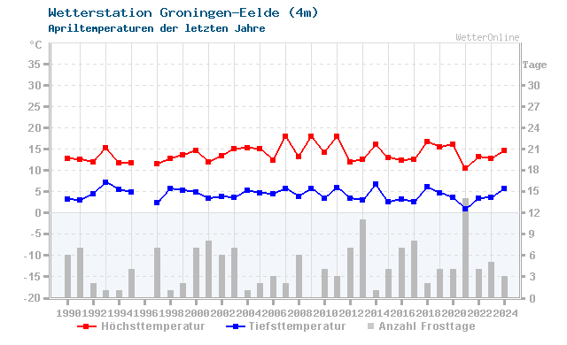 Klimawandel April Temperatur Groningen-Eelde