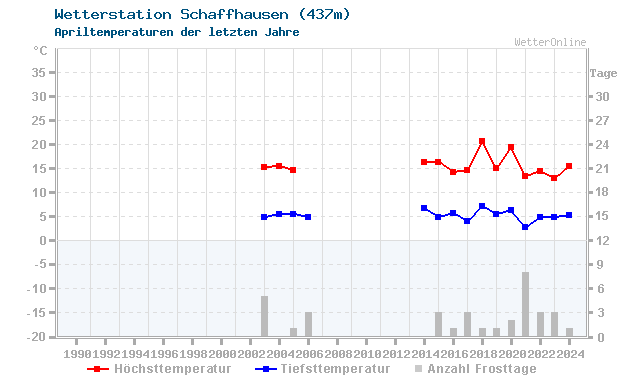 Klimawandel April Temperatur Schaffhausen