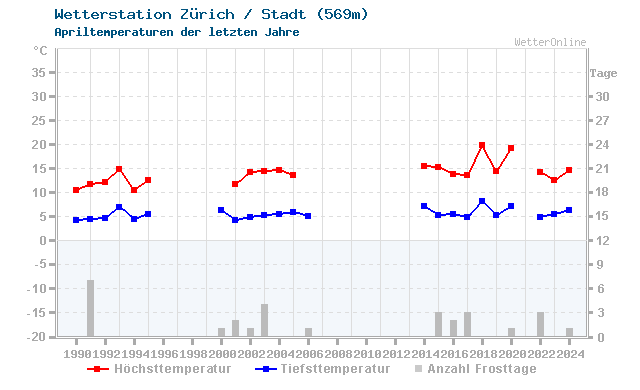Klimawandel April Temperatur Zürich / Stadt
