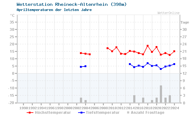 Klimawandel April Temperatur Rheineck-Altenrhein