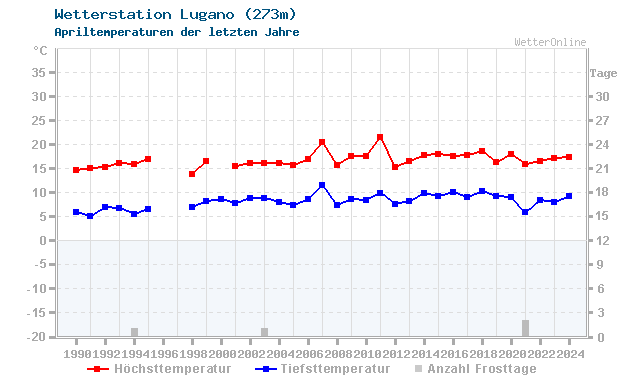 Klimawandel April Temperatur Lugano