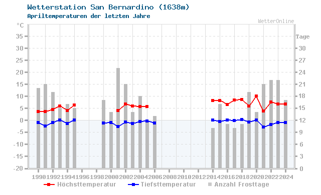 Klimawandel April Temperatur San Bernardino