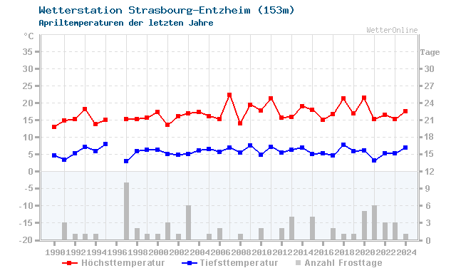 Klimawandel April Temperatur Strasbourg-Entzheim