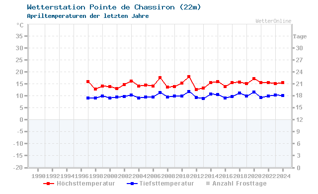 Klimawandel April Temperatur Pointe de Chassiron