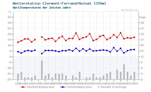 Klimawandel April Temperatur Clermont