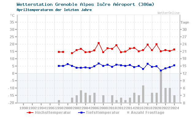 Klimawandel April Temperatur Grenoble/St.G.