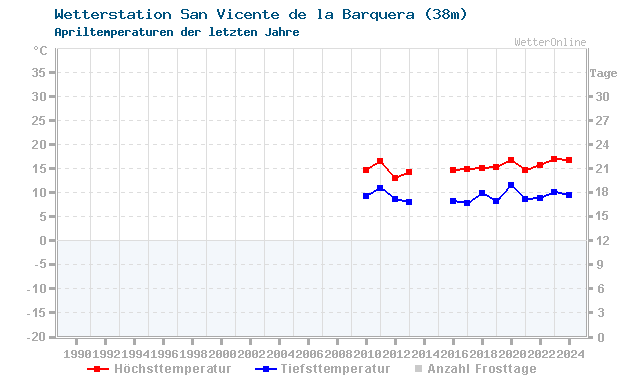 Klimawandel April Temperatur San Vicente/Barquer
