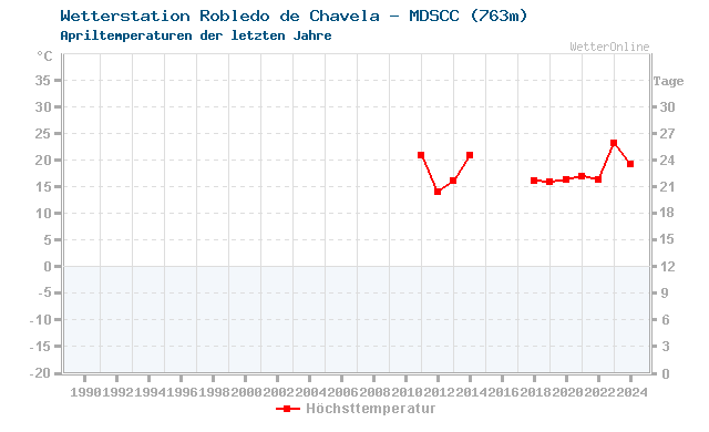 Klimawandel April Temperatur Robledo Chavela