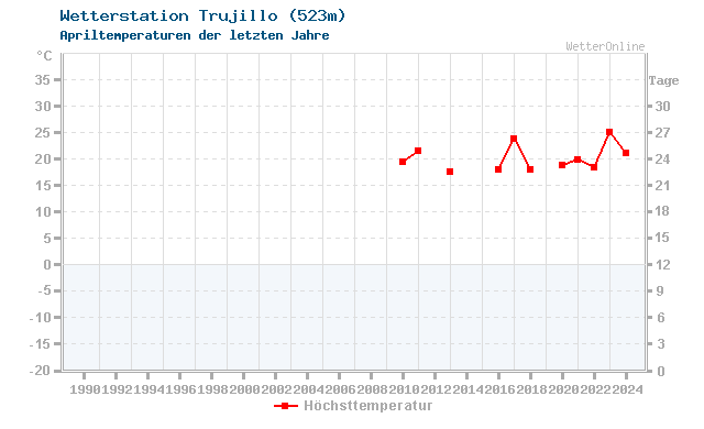 Klimawandel April Temperatur Trujillo