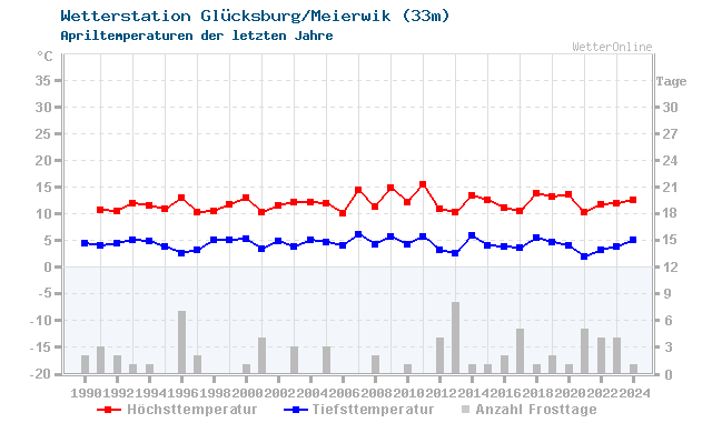 Klimawandel April Temperatur Glücksburg/Meierwik