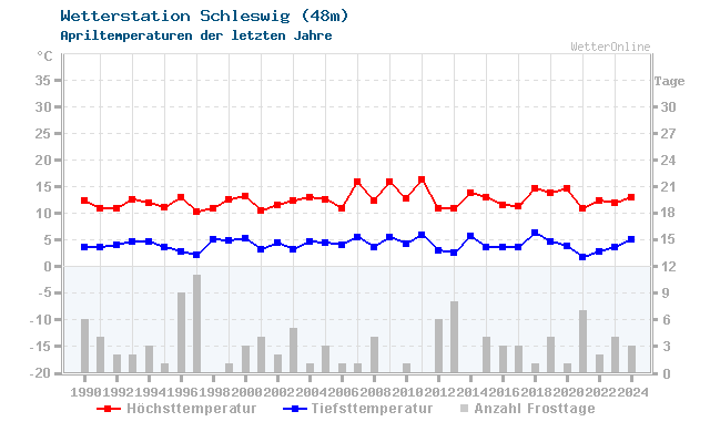 Klimawandel April Temperatur Schleswig