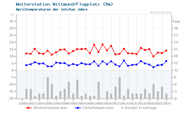 Klimawandel April Temperatur Wittmund/Flugplatz