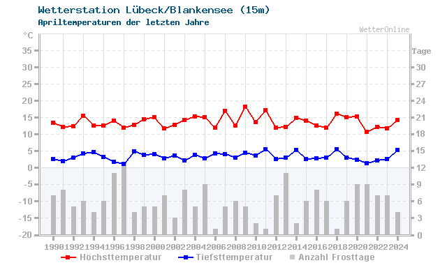 Klimawandel April Temperatur Lübeck/Blankensee