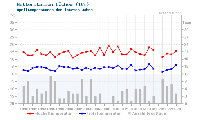 Klimawandel April Temperatur Lüchow