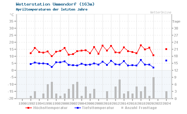 Klimawandel April Temperatur Ummendorf