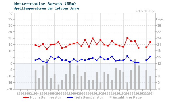 Klimawandel April Temperatur Baruth