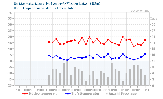 Klimawandel April Temperatur Holzdorf/Flugplatz