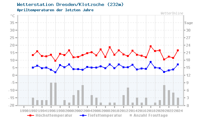 Klimawandel April Temperatur Dresden/Klotzsche