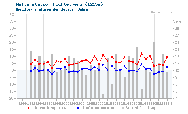 Klimawandel April Temperatur Fichtelberg