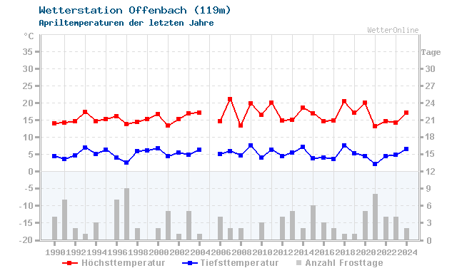 Klimawandel April Temperatur Offenbach