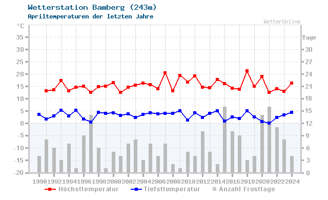 Klimawandel April Temperatur Bamberg