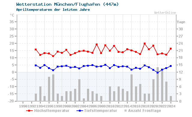 Klimawandel April Temperatur München/Flughafen