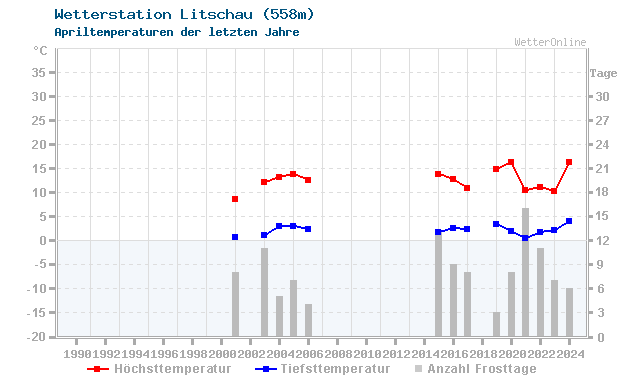 Klimawandel April Temperatur Litschau