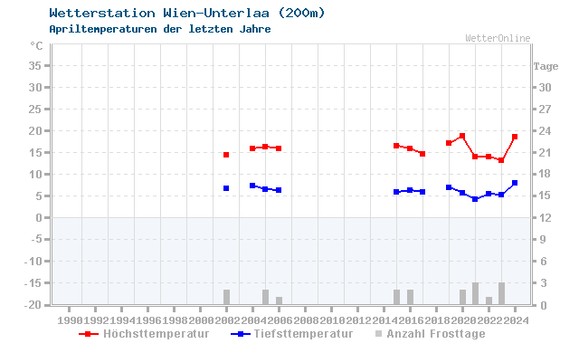 Klimawandel April Temperatur Wien-Unterlaa