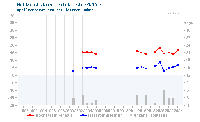 Klimawandel April Temperatur Feldkirch