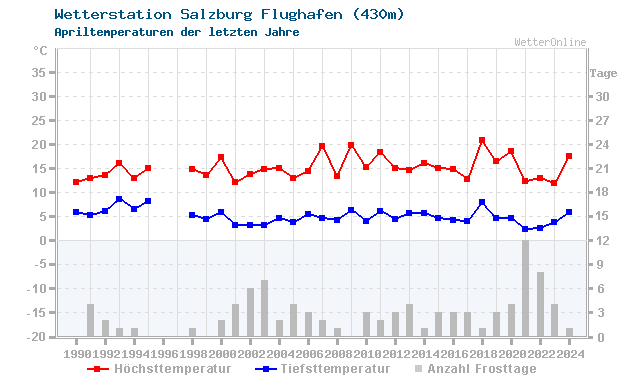 Klimawandel April Temperatur Salzburg Flughafen