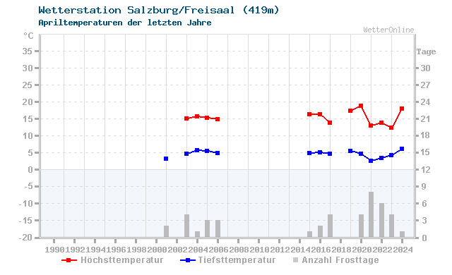 Klimawandel April Temperatur Salzburg/Freisaal