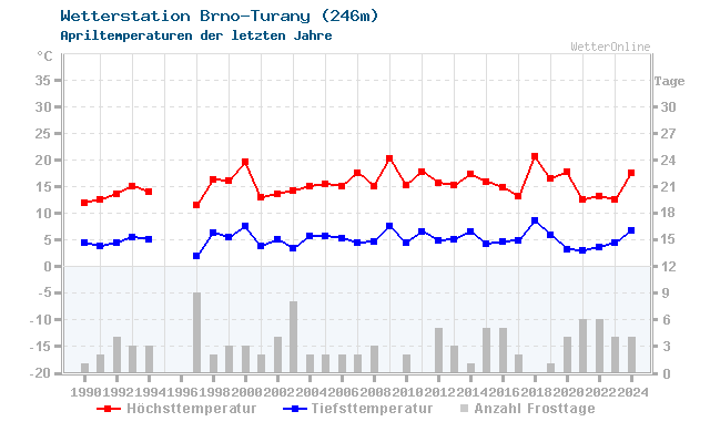 Klimawandel April Temperatur Brno-Turany