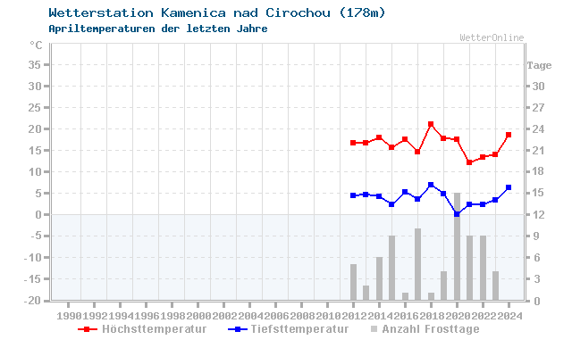 Klimawandel April Temperatur Kamenica nad C.