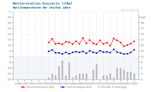 Klimawandel April Temperatur Koszalin