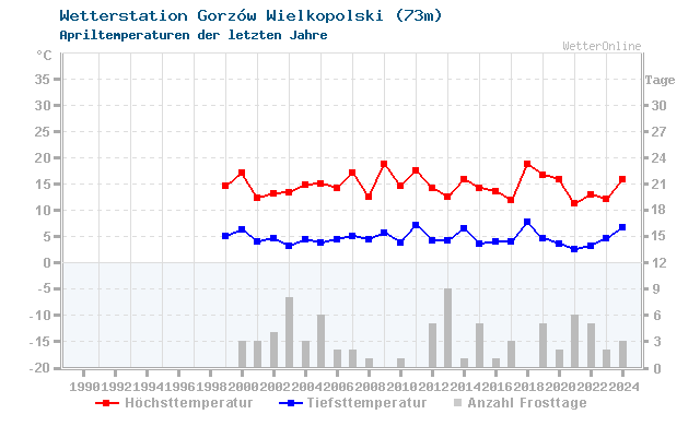 Klimawandel April Temperatur Gorzów Wielkopolski