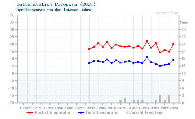 Klimawandel April Temperatur Bilogora