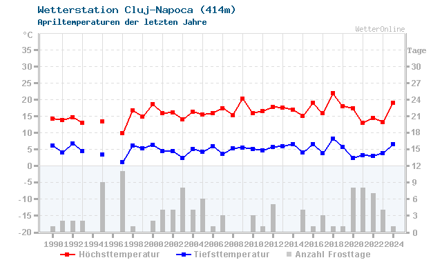Klimawandel April Temperatur Cluj-Napoca