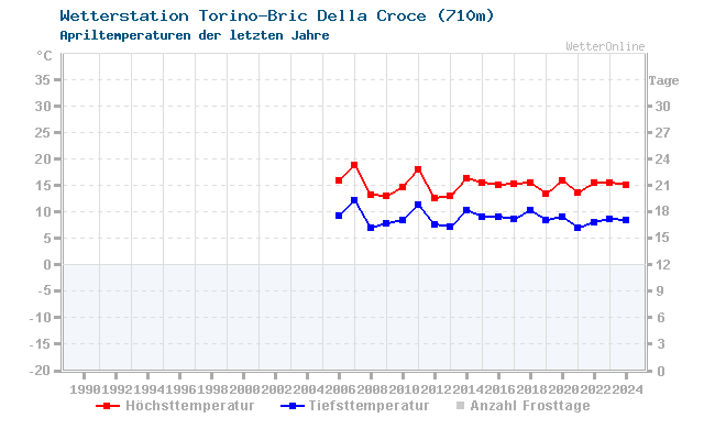 Klimawandel April Temperatur Turin/Bric