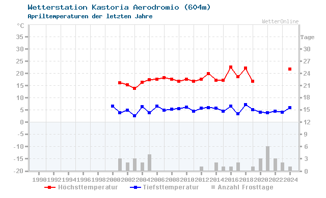 Klimawandel April Temperatur Kastoria Aerodromio